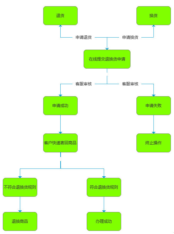 云特退货流程